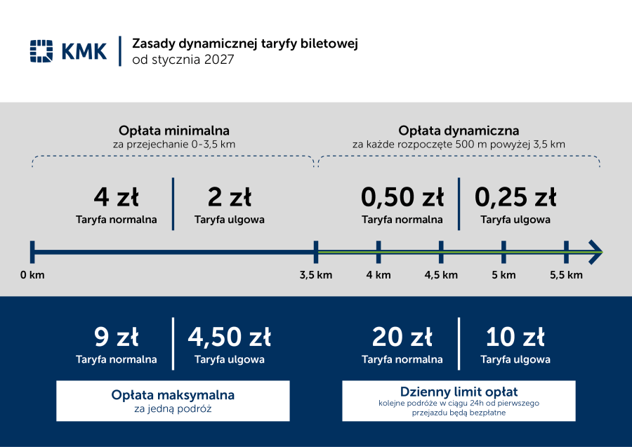 Krakow bilet fiyatlarında artışa hazırlanıyor. Yeni tarife açıklandı 7 571976 4