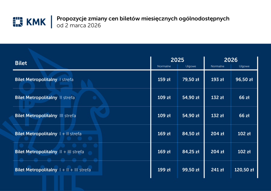 Krakow bilet fiyatlarında artışa hazırlanıyor. Yeni tarife açıklandı 3 571978 4