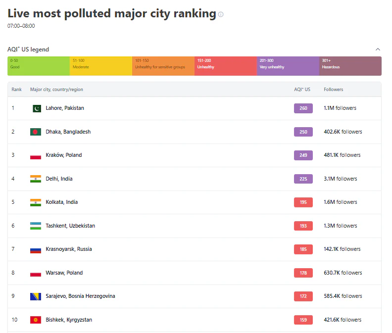 Kraków’da hava kalitesi alarm veriyor: çok sağlıksız seviyede 1 Krakowda hava kalitesi alarm veriyor cok sagliksiz seviyede