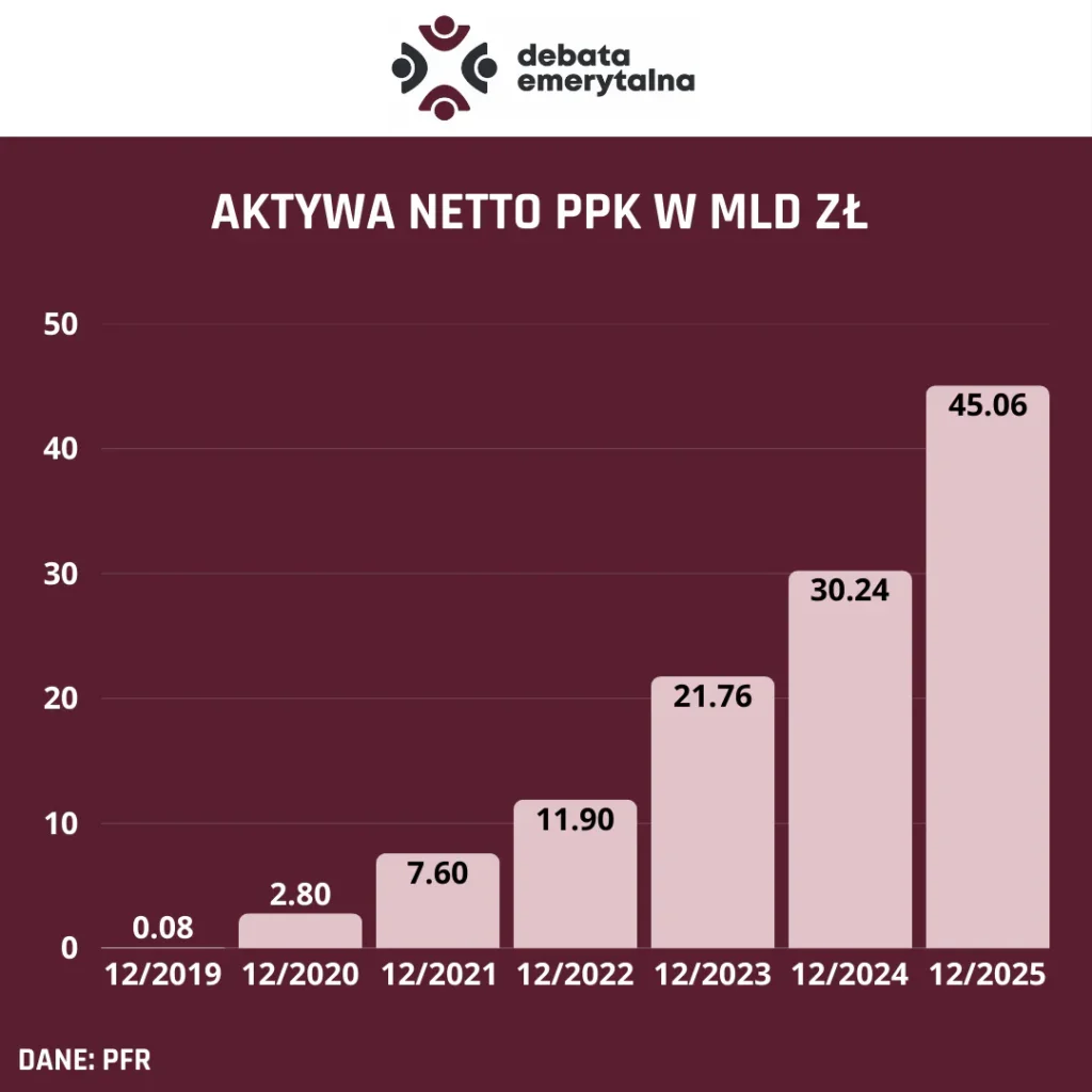 Polonya'da çalışan sermaye planları 45 milyar zlotiye ulaştı: 4,1 milyon katılımcı, 2024'e göre 15 milyar artış 2 Ndu2ytqzysu0uc9nfgfsmhciez04wgjmibbjdn4zyxvlcmksyep2dhpumdg0ccs0ohw jiqklzmlhck4fhs lxpeahs1ez00ovmgezqxlcexhws1mhwvjmcldgxis31pyvrqz3xddyfnh21hae57cjqgajzjt2w5