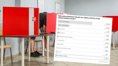 Anket koalisyon obywatelska polonya secimlerinde acik ara onde 37399