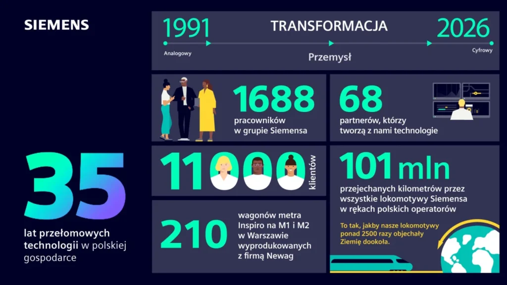 polonya ekonomisinde 35 yillik siemens teknolojisi donusumu 66671